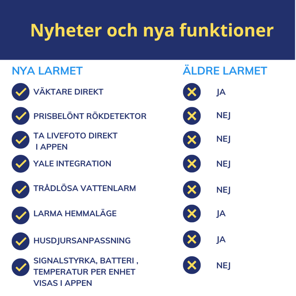 Visar Svenska Alarms funktioner på nya larmet&gamla larmet